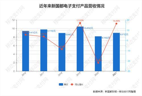 新國都財報 收單業(yè)務(wù)占比超六成，電子支付產(chǎn)品銷量持續(xù)下滑